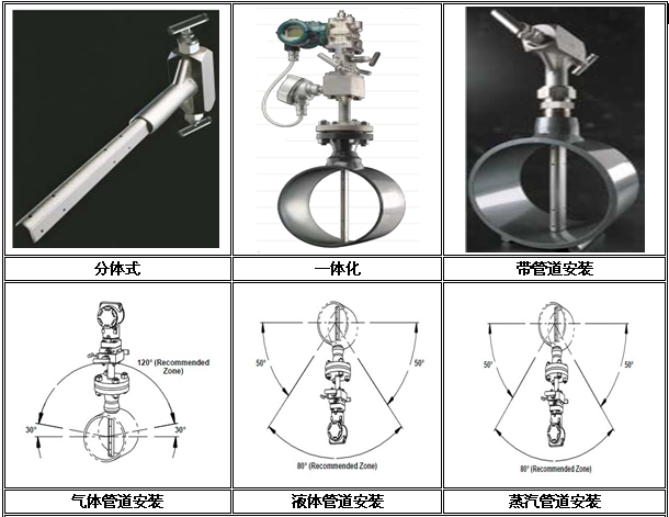 威力巴流量计结构形式